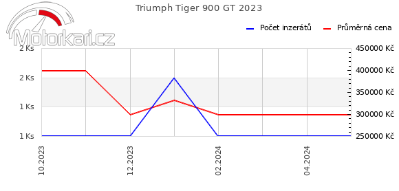 Triumph Tiger 900 GT 2023