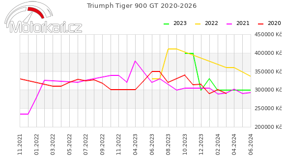 Triumph Tiger 900 GT 2020-2026