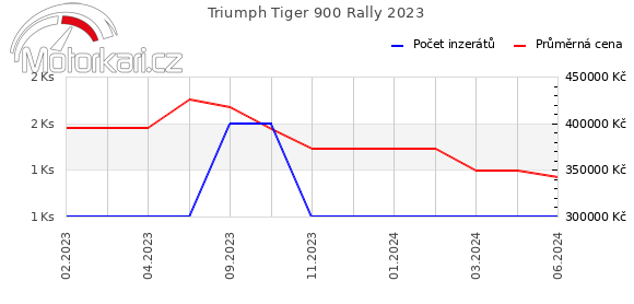 Triumph Tiger 900 Rally 2023