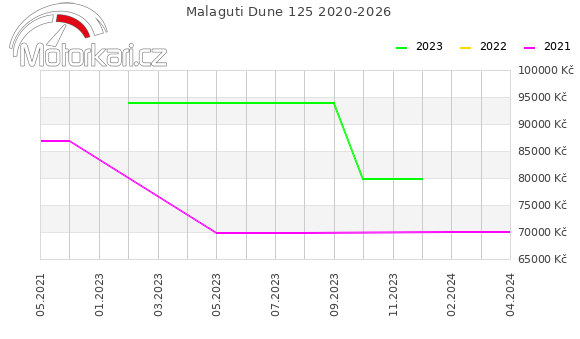 Malaguti Dune 125 2020-2026
