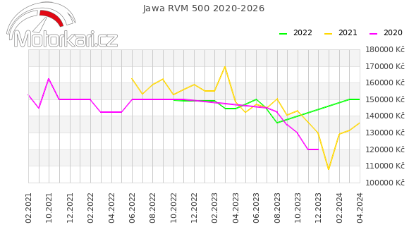 Jawa RVM 500 2020-2026