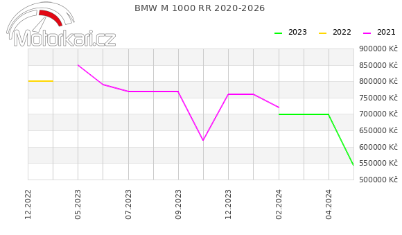 BMW M 1000 RR 2020-2026