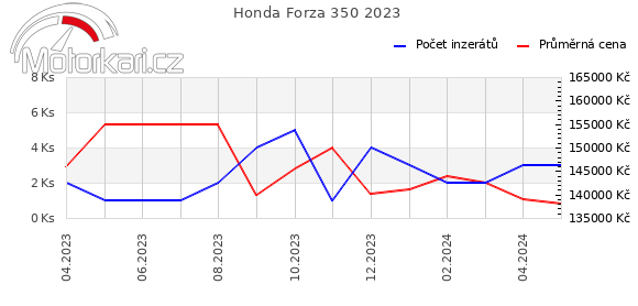 Honda Forza 350 2023