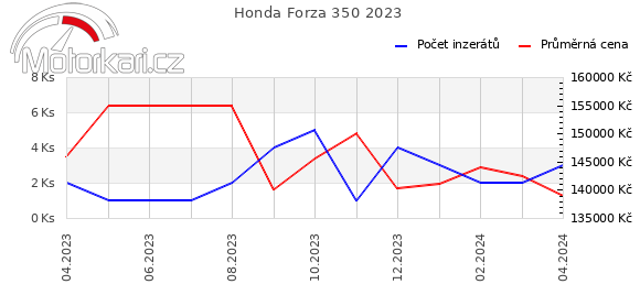 Honda Forza 350 2023