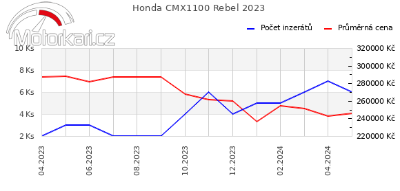 Honda CMX1100 Rebel 2023