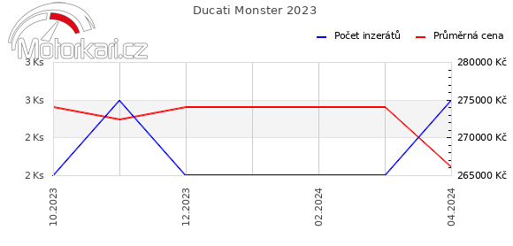 Ducati Monster 2023