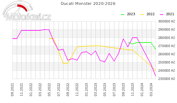 Ducati Monster 2020-2026