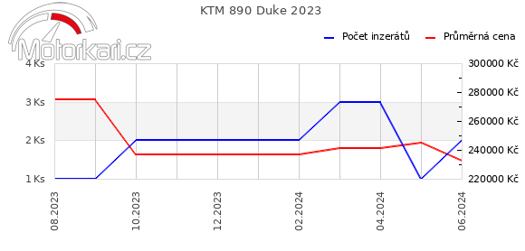 KTM 890 Duke 2023