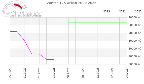 Zontes 125 Urban 2020-2026