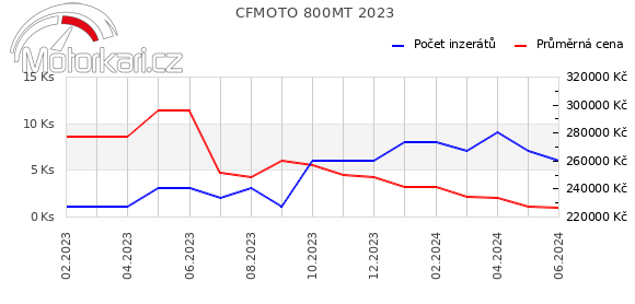CFMOTO 800MT 2023
