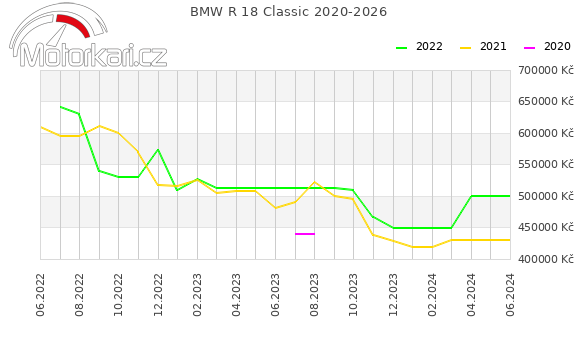 BMW R 18 Classic 2020-2026