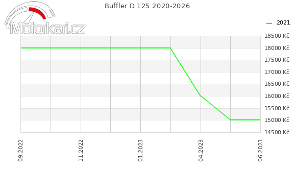Buffler D 125 2020-2026