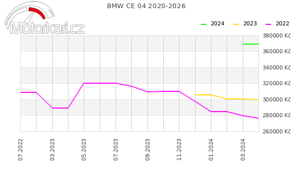 BMW CE 04 2020-2026