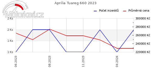 Aprilia Tuareg 660 2023