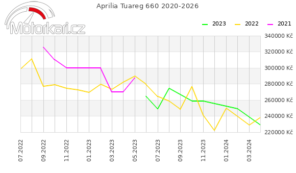Aprilia Tuareg 660 2020-2026