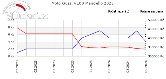 Moto Guzzi V100 Mandello 2023