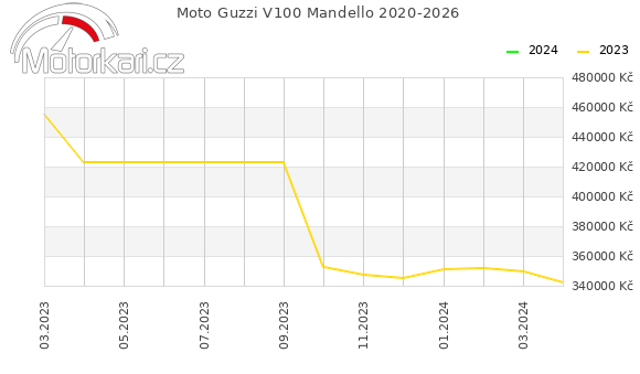 Moto Guzzi V100 Mandello 2020-2026
