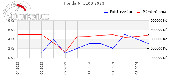 Honda NT1100 2023