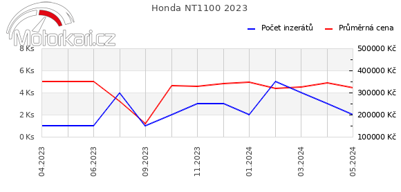 Honda NT1100 2023