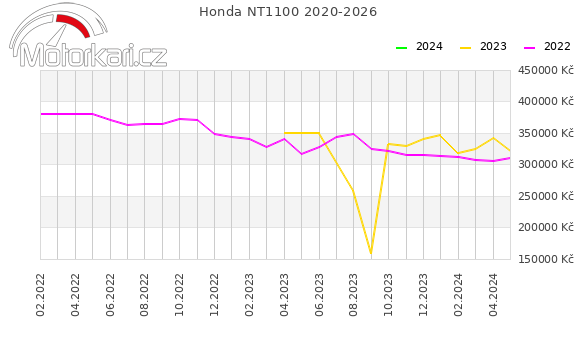Honda NT1100 2020-2026