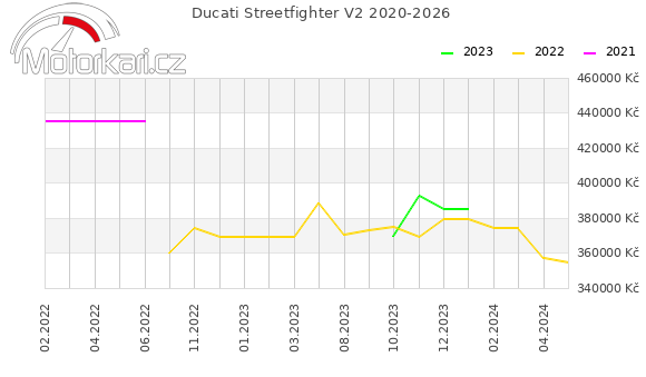 Ducati Streetfighter V2 2020-2026