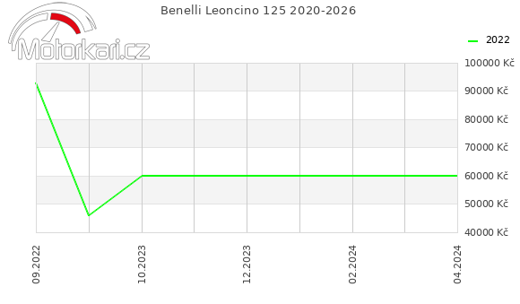 Benelli Leoncino 125 2020-2026