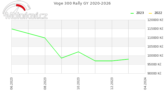 Voge 300 Rally GY 2020-2026