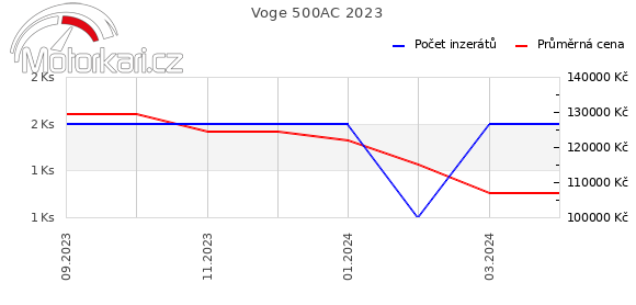 Voge 500AC 2023