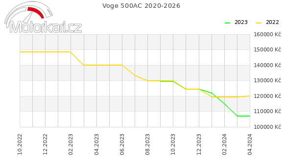 Voge 500AC 2020-2026