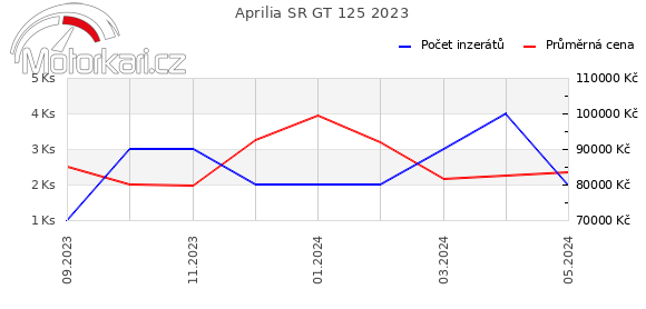 Aprilia SR GT 125 2023