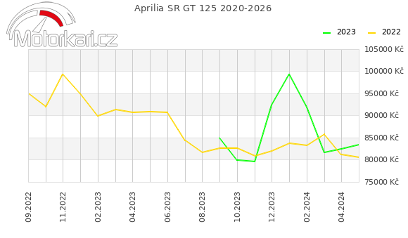 Aprilia SR GT 125 2020-2026