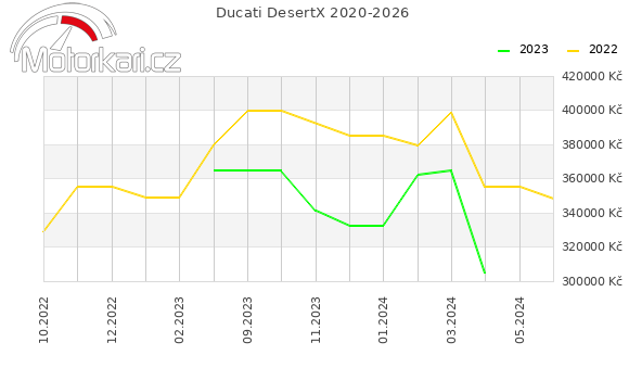 Ducati DesertX 2020-2026