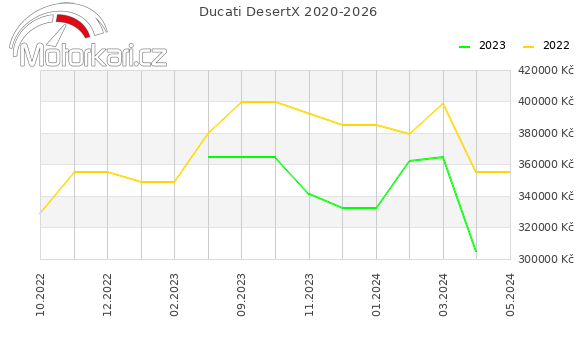 Ducati DesertX 2020-2026