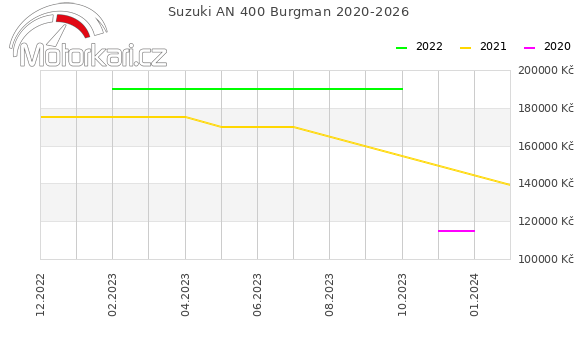 Suzuki AN 400 Burgman 2020-2026