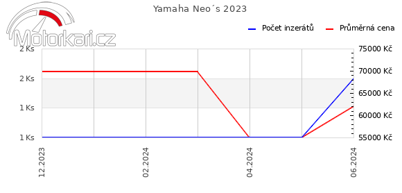 Yamaha Neo´s 2023