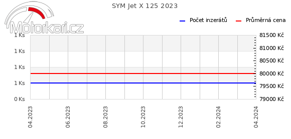 SYM Jet X 125 2023