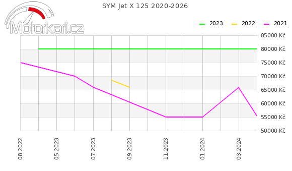 SYM Jet X 125 2020-2026