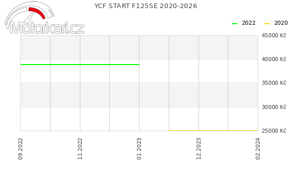 YCF START F125SE 2020-2026