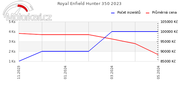 Royal Enfield Hunter 350 2023