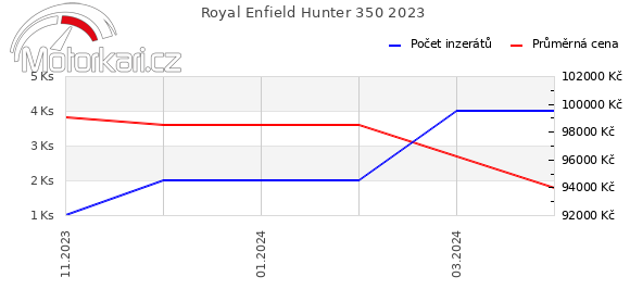 Royal Enfield Hunter 350 2023