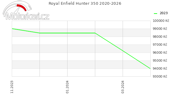 Royal Enfield Hunter 350 2020-2026
