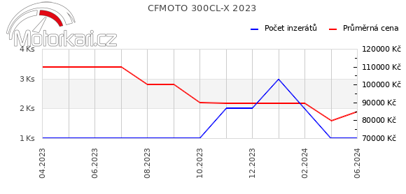 CFMOTO 300CL-X 2023