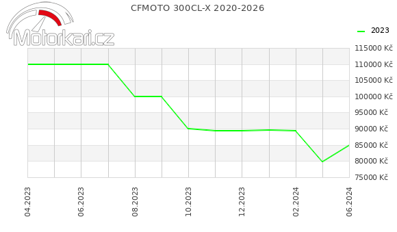 CFMOTO 300CL-X 2020-2026