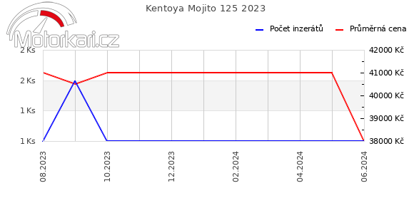 Kentoya Mojito 125 2023