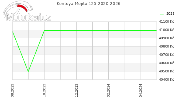 Kentoya Mojito 125 2020-2026