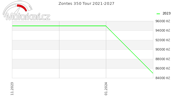 Zontes 350 Tour 2021-2027