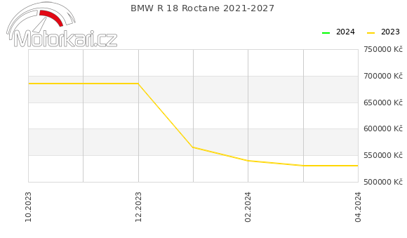 BMW R 18 Roctane 2021-2027