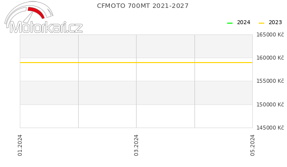 CFMOTO 700MT 2021-2027