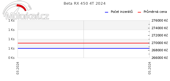 Beta RX 450 4T 2024