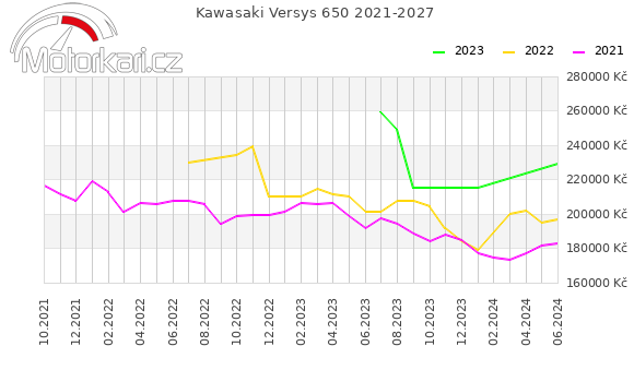 Kawasaki Versys 650 2021-2027